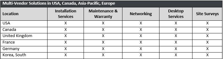 International Onsite Resources Chart